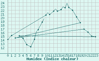 Courbe de l'humidex pour Boscombe Down