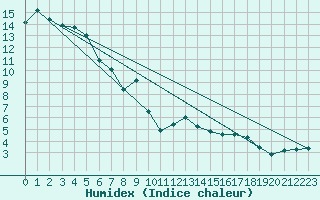 Courbe de l'humidex pour Achenkirch