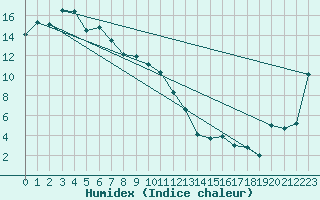 Courbe de l'humidex pour Wynyard Airport Aws