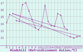 Courbe du refroidissement olien pour Neusiedl am See
