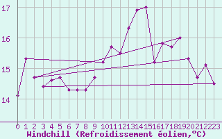 Courbe du refroidissement olien pour Chivres (Be)