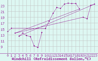 Courbe du refroidissement olien pour Luxeuil (70)