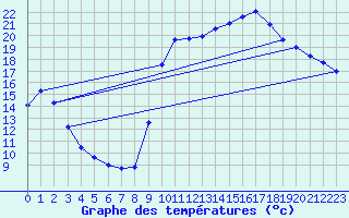 Courbe de tempratures pour Sarzeau (56)