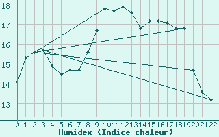 Courbe de l'humidex pour Capo Caccia