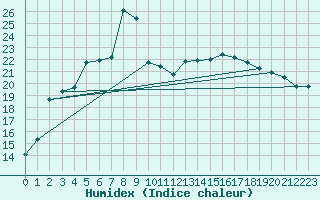 Courbe de l'humidex pour Haparanda A