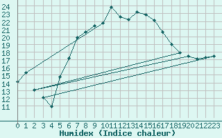 Courbe de l'humidex pour Hoerby