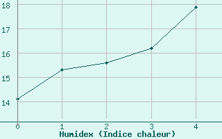 Courbe de l'humidex pour Salo Karkka