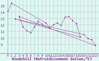 Courbe du refroidissement olien pour Nigula
