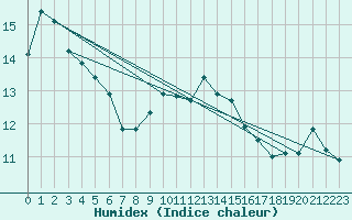 Courbe de l'humidex pour High Wicombe Hqstc