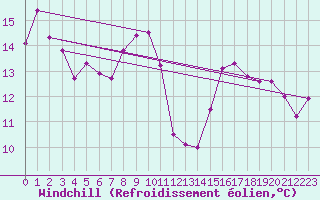 Courbe du refroidissement olien pour Ble - Binningen (Sw)