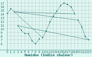 Courbe de l'humidex pour Albi (81)