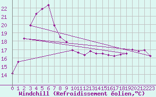 Courbe du refroidissement olien pour Dwellingup