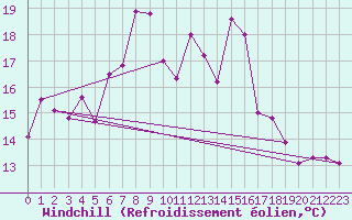 Courbe du refroidissement olien pour Luedenscheid