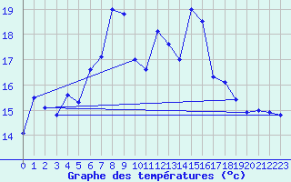 Courbe de tempratures pour Luedenscheid