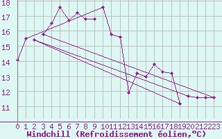 Courbe du refroidissement olien pour Clermont-Ferrand (63)