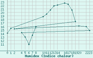 Courbe de l'humidex pour Trujillo