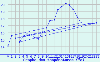 Courbe de tempratures pour Sorgues (84)