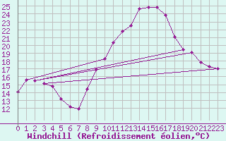 Courbe du refroidissement olien pour Guadalajara