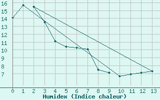 Courbe de l'humidex pour Saanichton Cfia