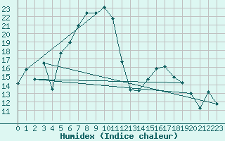 Courbe de l'humidex pour Bivio