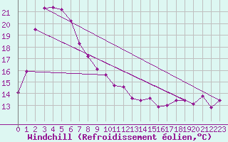 Courbe du refroidissement olien pour Maitland Airport Aws 