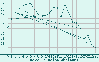 Courbe de l'humidex pour Blois (41)