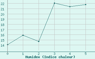 Courbe de l'humidex pour Maaninka Halola