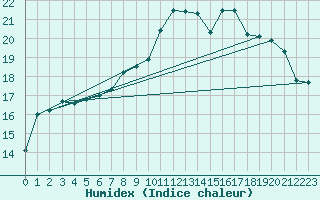 Courbe de l'humidex pour Toulon (83)