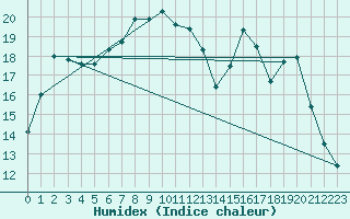 Courbe de l'humidex pour Emden-Koenigspolder