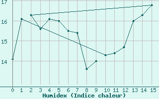 Courbe de l'humidex pour Luedge-Paenbruch