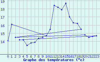 Courbe de tempratures pour Cap Corse (2B)