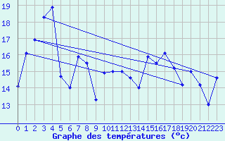 Courbe de tempratures pour Pointe de Socoa (64)
