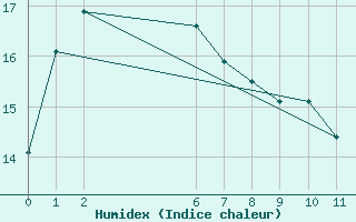 Courbe de l'humidex pour Condobolin Airport Aws