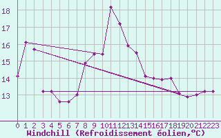 Courbe du refroidissement olien pour Capdepera