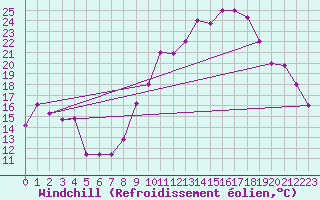 Courbe du refroidissement olien pour Errachidia