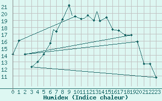 Courbe de l'humidex pour Coningsby Royal Air Force Base