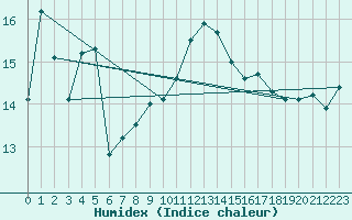 Courbe de l'humidex pour Valencia de Alcantara