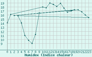 Courbe de l'humidex pour Cerisiers (89)