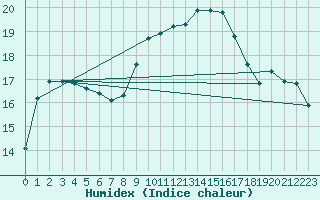 Courbe de l'humidex pour Tarifa