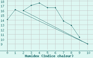 Courbe de l'humidex pour Launceston