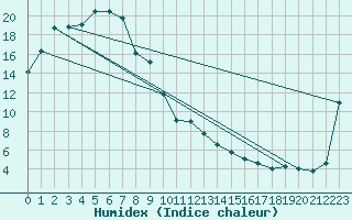 Courbe de l'humidex pour Yunta