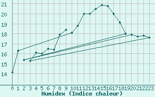 Courbe de l'humidex pour Sennybridge