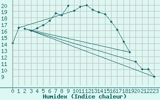 Courbe de l'humidex pour Svanberga