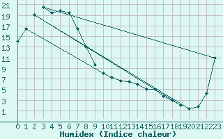 Courbe de l'humidex pour Temora