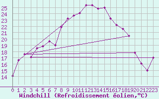 Courbe du refroidissement olien pour Wernigerode