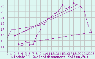 Courbe du refroidissement olien pour Troyes (10)