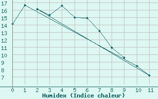 Courbe de l'humidex pour Khancoban