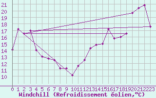 Courbe du refroidissement olien pour Trois Rivieres