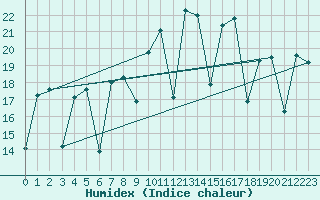 Courbe de l'humidex pour San Sebastian / Igueldo