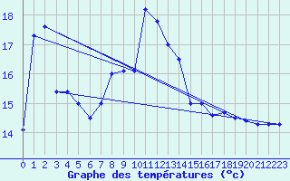 Courbe de tempratures pour Capdepera